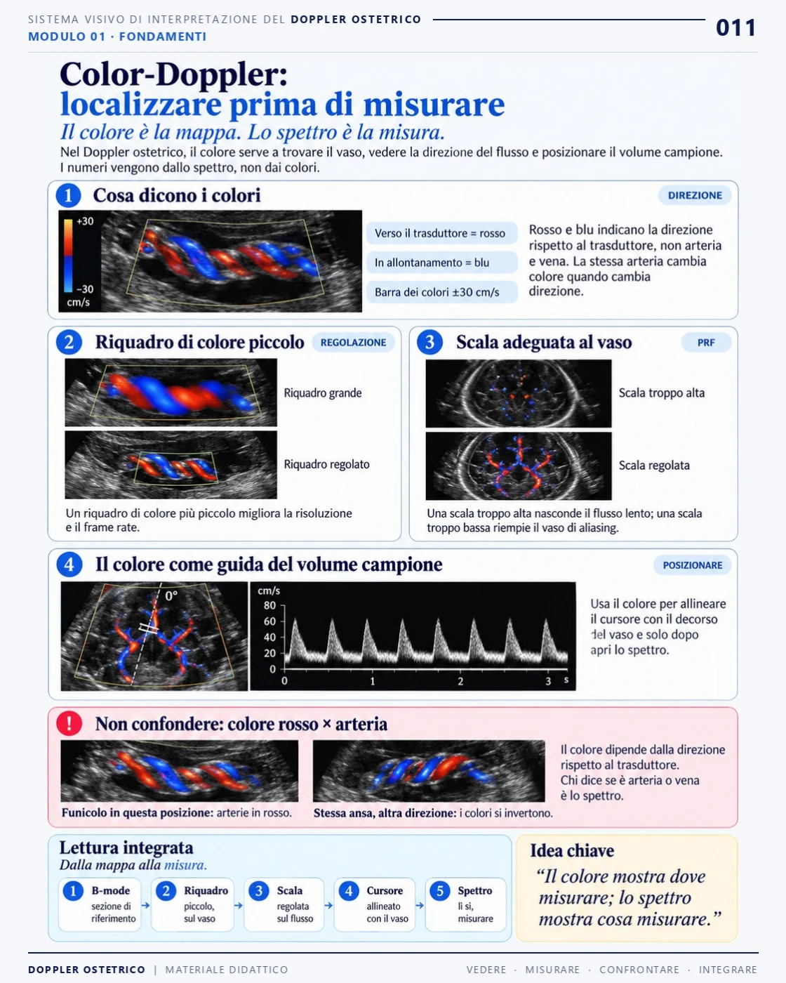 Pagina 11: Color Doppler: localizzare prima di misurare. Estratto dal PDF di Doppler Ostetrico e Fetale in italiano.